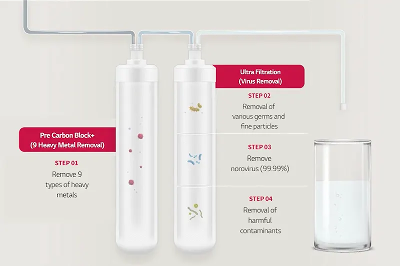 Removes 9 heavy metals and 99.99% of norovirus